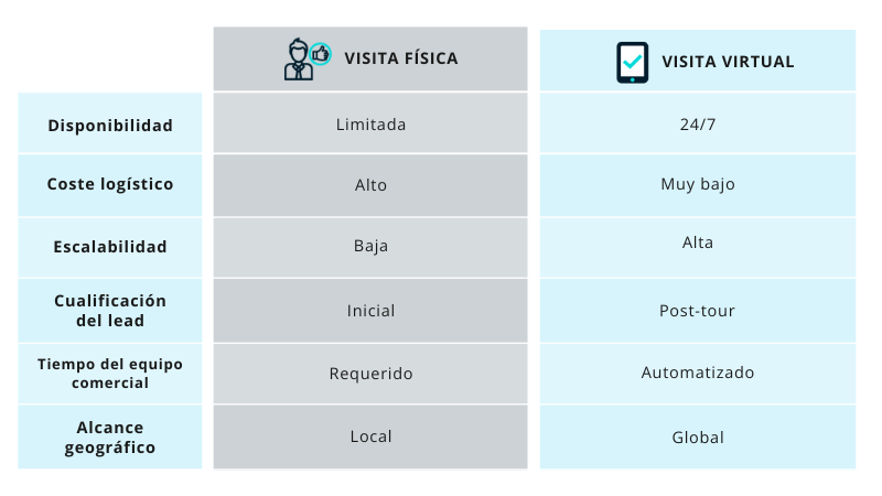 Tour virtual vs visita presencial ¿Cuál convierte mejor?